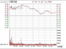 天顺风能股票，天顺风能公司的股票怎么样？