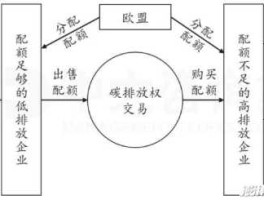 碳排放权 碳排放权经济原理？