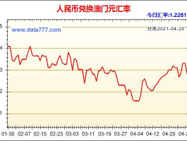 澳门币对人民币汇率曲线（兑换澳门币攻略？）