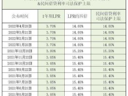 2022年12月lpr利率(2022年11月lpr利率)