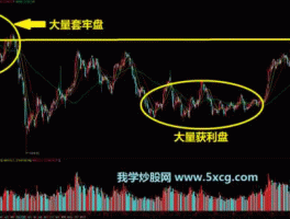 大盘分析，初学者想学习一下股票知识，怎么看大盘分析大盘？谢谢？