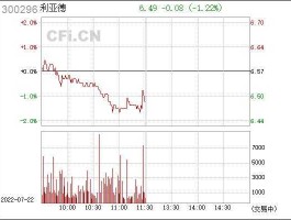 利亚德(300296)股（利亚德300296股吧）