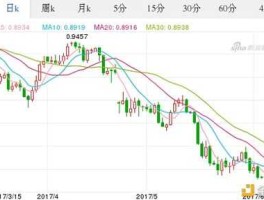 美元兑欧元汇率走势 欧元现钞汇率是多少？