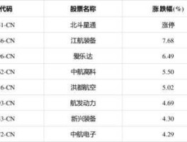 002151股票，高端制造有哪些股票？