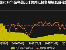 中国外汇储备下降(中国外汇储备下降的风险)