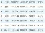 中国gdp2012世界排名？2012年世界五大经济体排行榜？