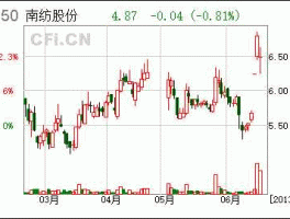 南纺股份吧（进出口的股票有哪些？）