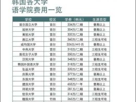 出国留学费用一览表（出国留学费用一览表韩国）