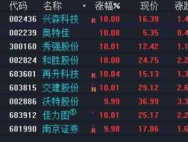 兴森科技股票？科技龙头股有哪些？