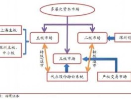 股市的构成（股市的基本）