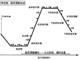 股市趋势周期（股市周期规律）