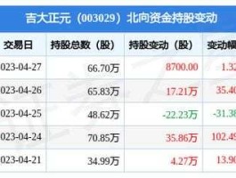 003029（003029上市时间？）