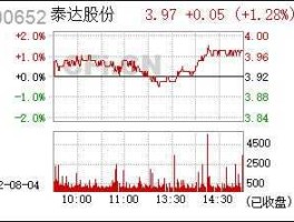 泰达股份股票（000652泰达？）