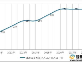 日本老龄化？日本老龄化程度？