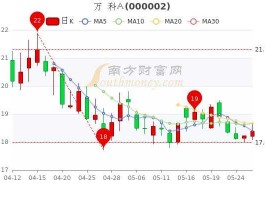 万科最低股价（万科股票最高价）