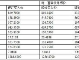 人民币与外币兑换表 外币兑换人民币多少起换？