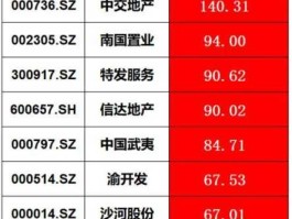 房地产股票有哪些，北京房地产股票有哪些？