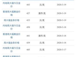 周大福今日金价回收 香港周大福金价一两多少克？