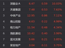 深振业股票（深市地产股票有哪些？）