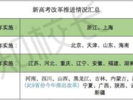 将启动高考改革，全国第一批启动高考综合改革试点的省份？