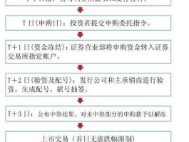申购新股的流程（【新股申购流程】如何申购新股具体操作与技巧？）
