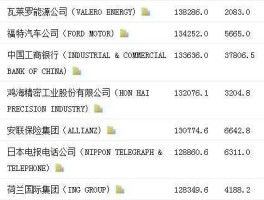 2013年世界500强排行榜（富士康到底是不是世界五百强？）