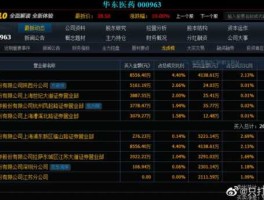 000963股票 请问华东医药怎么样啊？