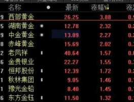 黄金股票有哪些？黄金涨黄金股票会涨吗？