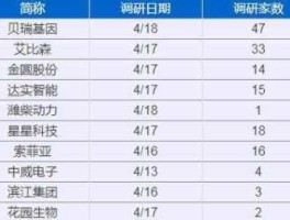 贝瑞基因（基因公司排名前十名？）