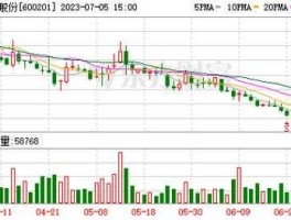 600201生物股份是龙头股（600201生物股份行情）