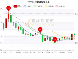 光电股市盈率（光电股份行情）