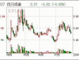 601107四川成渝（四川泸州地区的上市公司？）