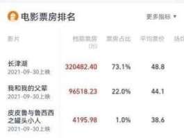 长津湖票房实时数据 长津湖最新票房数据上映多少天？