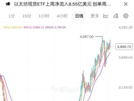 ETH 价格一个月内上涨 30%，长期预测可突破 5000 美元