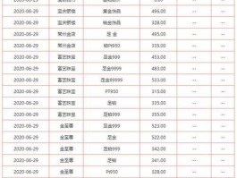 现在的金价多少钱一克，2023金价还会跌到300一克吗？