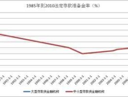 提高存款准备金率（为什么要上调存款准备金率？）