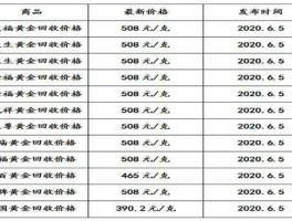 最新黄金回收价格查询？黄金回收420元一克是真的吗？