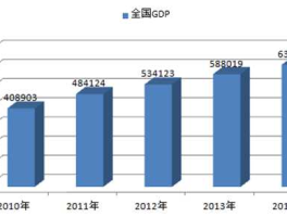 中国2010年gdp总量？2010年反映我国发展变化的数据？