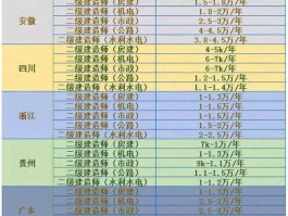 什么证书挂靠值钱？那些可以挂靠的证门槛低，挂靠高的，顺便列下条件，我是门外汉？