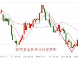今日现货黄金价格查询（今日现货黄金价格走势图）