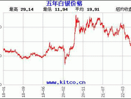 2008年白银价格走势图（2008年白银价格走势图最新）