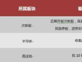 次新股板块，如何设置次新股板块显示颜色？