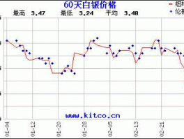 人民币白银价格走势图(人民币分币价格表)