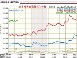 上海黄金价格实时行情(上海黄金价格实时图)