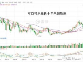 可口可乐股票，可口可乐公司的股票代码是多少？