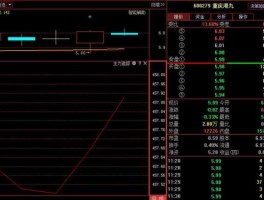 股票600279 重庆港九600279的前景？