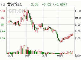 黄河旋风股票（许昌的上市公司有那几家？）