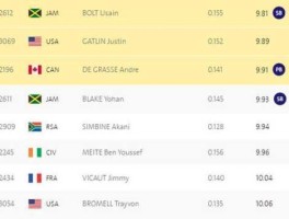 里约奥运会央视直播表 里约奥运会男子100米决赛，中央几，几号几点直播？