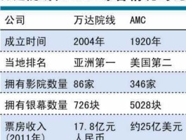 万达收购amc（不让万达带走利润的人后来怎么样？）