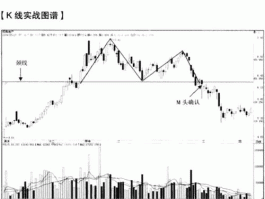 股市构筑头部（股票什么是头部结构形态?）